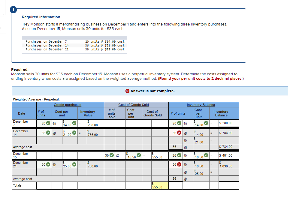 Requlred Informatlon
Trey Monson starts a merchandising business on December 1 and enters Into the following three Inventory purchases.
Also, on December 15, Monson sells 30 units for $35 each.
Purchases on December 7
20 units @ $14.e0 cost
36 units @ $21.00 cost
30 units e $25.00 cost
Purchases on December 14
Purchases on December 21
Requlred:
Monson sells 30 units for $35 each on December 15. Monson uses a perpetual Inventory system. Determine the costs assigned to
ending Inventory when costs are assigned based on the weighted average method. (Round your per unit costs to 2 decimal places.)
* Answer is not complete.
Weighted Average - Perpetual:
Cost of Goods Sold
Cost
Goods purchased
Inventory Balance
# of
units
sold
Cost
# of
units
Cost per
unit
Inventory
Value
Cost of
Inventory
Balance
Date
# of units
per
unit
per
unit
Goods Sold
December
7
20
S
14.00
IS
280.00
20 O@
IS
14.00
S 280.00
S
21.00
IS
14.00
IS
21.00
December
14
36 O@
56 X@
S 784.00
=D
756.00
Average cost
56
S 784.00
December
15
IS
@
| 18.50
IS
555.00
IS
|18.50
30
26 V
S 481.00
December
21
S
750.00
S
18.50
S
1,036.00
30 O@
25.00
56 X
25.00
Average cost
56
S
555.00
Totals
