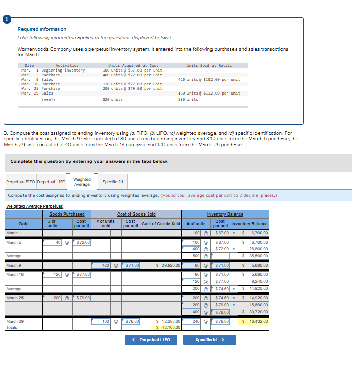 Required Information
[The following information applies to the questions dlisplayed below.]
Warnerwoods Company uses a perpetual inventory system. It entered into the following purchoses and seles transections
for March.
Units Acquired at Cost
188 units e $67.00 per unit
488 units e $72.00 per unit
Date
Activities
Units Sold at Retail
Mar. 1 Beginning inventory
Mar. 5 Purchase
Mar. 9 Sales
Mar. 18 Purchase
420 units $102.00 per unit
120 units e $77.08 per unit
200 units e $79.00 per unit
Mar. 25 Purchase
Mar. 29 Sales
168 units e $112.00 per unit
Totals
820 units
580 units
3. Compute the cost essigned to ending inventory using (a) FIFO, (b) LIFO. (c) weighted average, and (d) specific identification. For
specific identification, the March 9 sale consisted of 80 units from beginning inventory and 340 units from the March 5 purchese; the
March 29 sale consisted of 40 units from the March 18 purchase and 120 units from the March 25 purchase.
Complete this question by entering your answers in the tabs below.
Perpetual FIFO Perpetual LIFO
Weighted
Average
Specific Id
Compute the cost assigned to ending inventory using weighted average. (Round your average cost per unit to 2 decimal places.)
Welghted Average Perpetual:
Goode Purchased
Cost of Goods sold
Inventory Balance
# of unite
# of
unite
Coat
Cost
per unit
Coet
per unit Inventory Balance
Date
Cost of Goode Sold
# of units
per unit
sold
March 1
100 e
$67.00 =
6,700.00
S72.00
100 e
400 @
500 e
S67.00 =
S72.00 =
March 5
40a
6,700.00
28,800.00
Average
$ 35,500.00
March 9
420 a
$71.00
S 29,620.00
80 e
$71.00=
5,680.00
S77.00
80 e
120 @
200 e
March 18
120 @
$71.00 =
5,680.00
$77.00 =
9,240.00
Average
$74.60 =
14,920.00
200 e
200 e
400 e
March 25
200 a
S79.00
$74.60
$ 14,920.00
$79.00 =
15,800.00
$76.80-
$ 30,720.00
March 29
160 @
S76.80
$ 12,288.00
240 e
$76.80 =
$ 18,432.00
Totals
$ 42,108.00
( Perpetual LIFO
Specific id>
