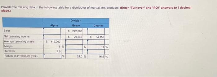 Provide the missing data in the following table for a distributor of martial arts products: (Enter "Turnover" and "ROI" answers to 1 decimal
place.)
Sales
Net operating income
Average operating assets
Margin
Turnover
Return on investment (ROI)
Alpha
$ 412,000
6%
4.0
%
Division
Bravo
$242,000
$ 29,040
%
24.0 %
$
Charlie
34,155
11 %
16.5 %