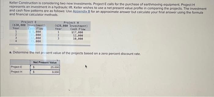 Keller Construction is considering two new investments. Project E calls for the purchase of earthmoving equipment. Project H
represents an investment in a hydraulic lift. Keller wishes to use a net present value profile in comparing the projects. The investment
and cash flow patterns are as follows: Use Appendix B for an approximate answer but calculate your final answer using the formula
and financial calculator methods.
Project E
($30,000 Investment)
Cash Flow
Year
1
2
3
4
$8,000
11,000
12,000
15,000
Project E
Project H
Project H
($28,000 Investment)
Cash Flow
$17,000
12,000
10,000
Year
1
2
3
a. Determine the net present value of the projects based on a zero percent discount rate.
Net Present Value
$
$
25,000
9,000