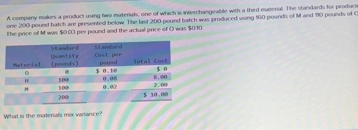 A company makes a product using two materials, one of which is interchangeable with a third material. The standards for producin
one 200-pound batch are presented below. The last 200-pound batch was produced using 160 pounds of M and 110 pounds of C
The price of M was $0.03 per pound and the actual price of O was $0.10.
Material
0
H
M
Standard
Quantity
(pounds)
0
100
100
200
Standard
Cost per
pound
$ 0.10
0.08
0.02
What is the materials mix variance?
Total Cost
$0
8.00
2.00
$ 10.00