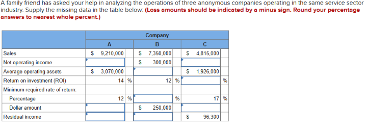 A family friend has asked your help in analyzing the operations of three anonymous companies operating in the same service sector
industry. Supply the missing data in the table below: (Loss amounts should be indicated by a minus sign. Round your percentage
answers to nearest whole percent.)
Sales
Net operating income
Average operating assets
Return on investment (ROI)
Minimum required rate of return:
Percentage
Dollar amount
Residual income
A
$ 9,210,000
$ 3,070,000
14 %
12 %
Company
B
$ 7,350,000
$
300,000
$
12 %
250,000
%
с
$ 4,815,000
$ 1,926,000
$
17 %
96,300