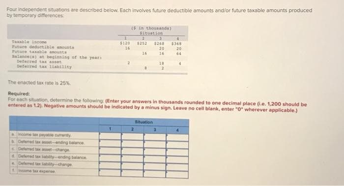 Four independent situations are described below. Each involves future deductible amounts and/or future taxable amounts produced
by temporary differences:
Taxable income
Tuture deductible amounta
Future taxable amounts
Balance(s) at beginning of the year:
Deferred tax asset
Deferred tax liability
a income tax payable currently
bDeferred tax asset-ending balance.
e Deferred tax asset-change.
d. Deferred tax liability-ending balance.
Deferred tax liability-change
1
$120
16
f Income tax expense
2
($ in thousands)
Situation
2
3
$252 $268
20
16
16
The enacted tax rate is 25%.
Required:
For each situation, determine the following: (Enter your answers in thousands rounded to one decimal place (i.e. 1,200 should be
entered as 1.2). Negative amounts should be indicated by a minus sign. Leave no cell blank, enter "0" wherever applicable.)
18
2
Situation
$368
20
64