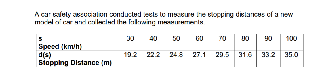 A car safety association conducted tests to measure the stopping distances of a new
model of car and collected the following measurements.
S
30
40
50
60
70
80
90
100
Speed (km/h)
d(s)
Stopping Distance (m)
19.2
22.2
24.8
27.1
29.5
31.6
33.2
35.0
