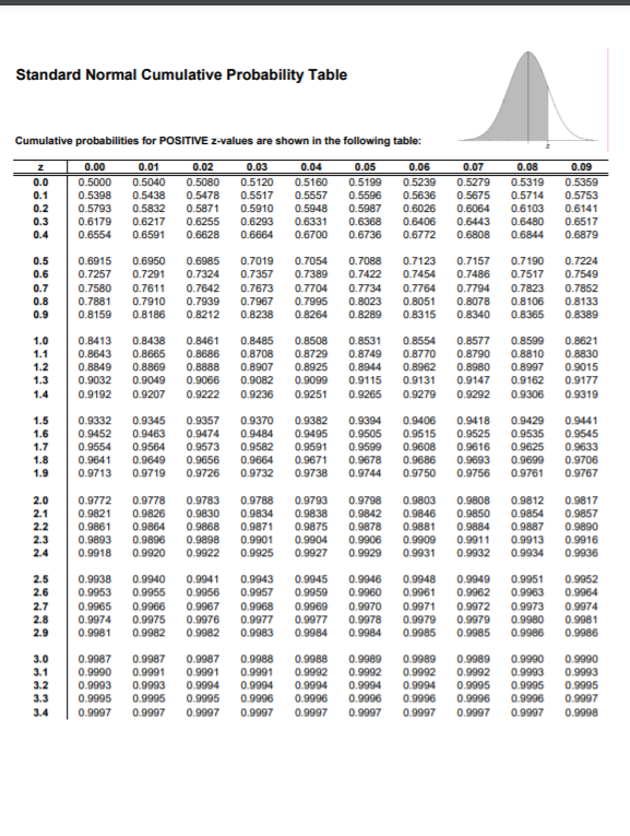 Standard Normal Cumulative Probability Table
Cumulative probabilities for POSITIVE z-values are shown in the following table:
0.00
0.01
0.02
0.03
0.04
0.05
0.06
0.07
0.08
0.09
0.0
0.5000
0.5040
0.5080
0.5120
0.5160
0.5199
0.5239
0.5279
0.5319
0.5359
0.1
0.5398
0.5438
0.5478
0.5517
0.5557
0.5596
0.5636
0.5675
0.5714
0.5753
0.2
0.5793
0.5832
0.5871
0.5910
0.5948
0.5987
0.6026
0.6064
0.6443
0.6808
0.6103
0.6141
0.3
0.6179
0.6217
0.6255
0.6628
0.6293
0.6331
0.6368
0.6406
0.6480
0.6517
0.6879
0.4
0.6554
0.6591
0.6664
0.6700
0.6736
0.6772
0.6844
0.6950
0.7291
0.5
0.6915
0.6985
0.7019
0.7088
0.7157
0.7054
0.7389
0.7123
0.7190
0.7224
0.6
0.7257
0.7324
0.7357
0.7422
0.7454
0.7486
0.7517
0.7549
0.7
0.7580
0.7611
0.7642
0.7939
0.7673
0.7704
0.7734
0.7764
0.8051
0.8315
0.7794
0.7823
0.7852
0.8
0.9
0.7881
0.7910
0.7967
0.7995
0.8023
0.8078
0.8106
0.8133
0.8159
0.8186
0.8212
0.8238
0.8264
0.8289
0.8340
0.8365
0.8389
1.0
0.8413
0.8438
0.8621
0.8461
0.8686
0.8888
0.9066
0.8485
0.8508
0.8531
0.8554
0.8770
0.8962
0.9131
0.9279
0.8577
0.8790
0.8980
0.9147
0.8599
1.1
0.8643
0.8665
0.8708
0.8729
0.8749
0.8810
0.8830
0.9015
0.8907
1.2
1.3
0.8849
0.9032
0.8869
0.8925
0.8944
0.8997
0.9162
0.9049
0.9082
0.9099
0.9115
0.9177
1.4
0.9192
0.9207
0.9222
0.9236
0.9251
0.9265
0.9292
0.9306
0.9319
0.9357
0.9474
0.9573
0.9656
0.9726
1.5
1.6
0.9406
0.9515
0.9332
0.9452
0.9554
0.9641
0.9713
0.9345
0.9463
0.9564
0.9649
0.9719
0.9370
0.9484
0.9582
0.9664
0.9732
0.9382
0.9495
0.9591
0.9671
0.9738
0.9394
0.9418
0.9525
0.9616
0.9693
0.9756
0.9429
0.9441
0.9545
0.9633
0.9505
0.9535
0.9625
0.9699
0.9761
1.7
1.8
1.9
0.9599
0.9678
0.9744
0.9608
0.9686
0.9750
0.9706
0.9767
0.9808
0.9812
2.0
2.1
2.2
2.3
2.4
0.9772
0.9821
0.9861
0.9893
0.9918
0.9778
0.9826
0.9864
0.9896
0.9920
0.9783
0.9830
0.9868
0.9898
0.9922
0.9788
0.9834
0.9871
0.9901
0.9925
0.9793
0.9838
0.9875
0.9904
0.9927
0.9798
0.9842
0.9878
0.9906
0.9929
0.9803
0.9846
0.9881
0.9909
0.9931
0.9817
0.9857
0.9890
0.9916
0.9936
0.9850
0.9884
0.9854
0.9887
0.9913
0.9934
0.9911
0.9932
0.9945
2.5
2.6
0.9938
0.9953
0.9940
0.9955
0.9941
0.9956
0.9943
0.9957
0.9946
0.9960
0.9948
0.9961
0.9949
0.9962
0.9951
0.9963
0.9973
0.9980
0.9986
0.9952
0.9964
0.9959
2.7
2.8
2.9
0.9965
0.9974
0.9981
0.9966
0.9975
0.9982
0.9967
0.9976
0.9982
0.9968
0.9977
0.9983
0.9969
0.9977
0.9984
0.9970
0.9978
0.9984
0.9971
0.9979
0.9972
0.9979
0.9985
0.9974
0.9981
0.9986
0.9985
3.0
3.1
3.2
3.3
0.9987
0.9990
0.9993
0.9995
0.9987
0.9991
0.9993
0.9995
0.9987
0.9991
0.9994
0.9995
0.9988
0.9991
0.9994
0.9996
0.9997
0.9988
0.9992
0.9994
0.9996
0.9997
0.9989
0.9992
0.9994
0.9996
0.9997
0.9989
0.9992
0.9994
0.9996
0.9989
0.9992
0.9995
0.9996
0.9990
0.9993
0.9995
0.9996
0.9990
0.9993
0.9995
0.9997
3.4
0.9997
0.9997
0.9997
0.9997
0.9997
0.9997
0.9998
