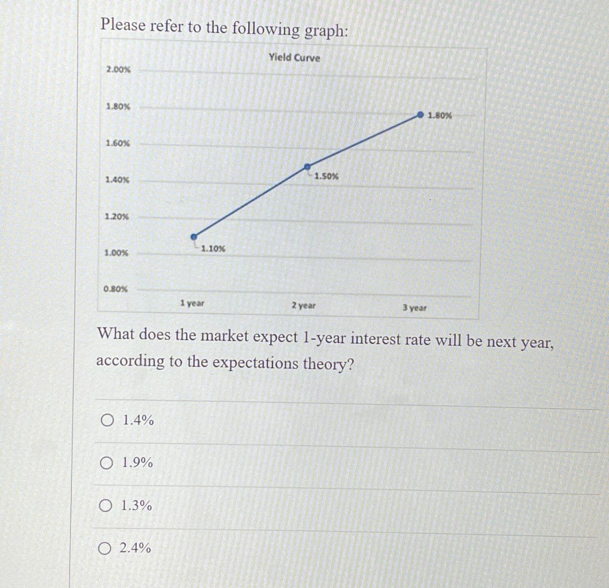 Please refer to the following graph:
Yield Curve
2.00%
1.80%
1.60%
1.40%
1.20%
1.10%
1.00%
0.80%
1 year
2 year
1.50%
3 year
1.80%
What does the market expect 1-year interest rate will be next year,
according to the expectations theory?
O 1.4%
O 1.9%
O 1.3%
O 2.4%