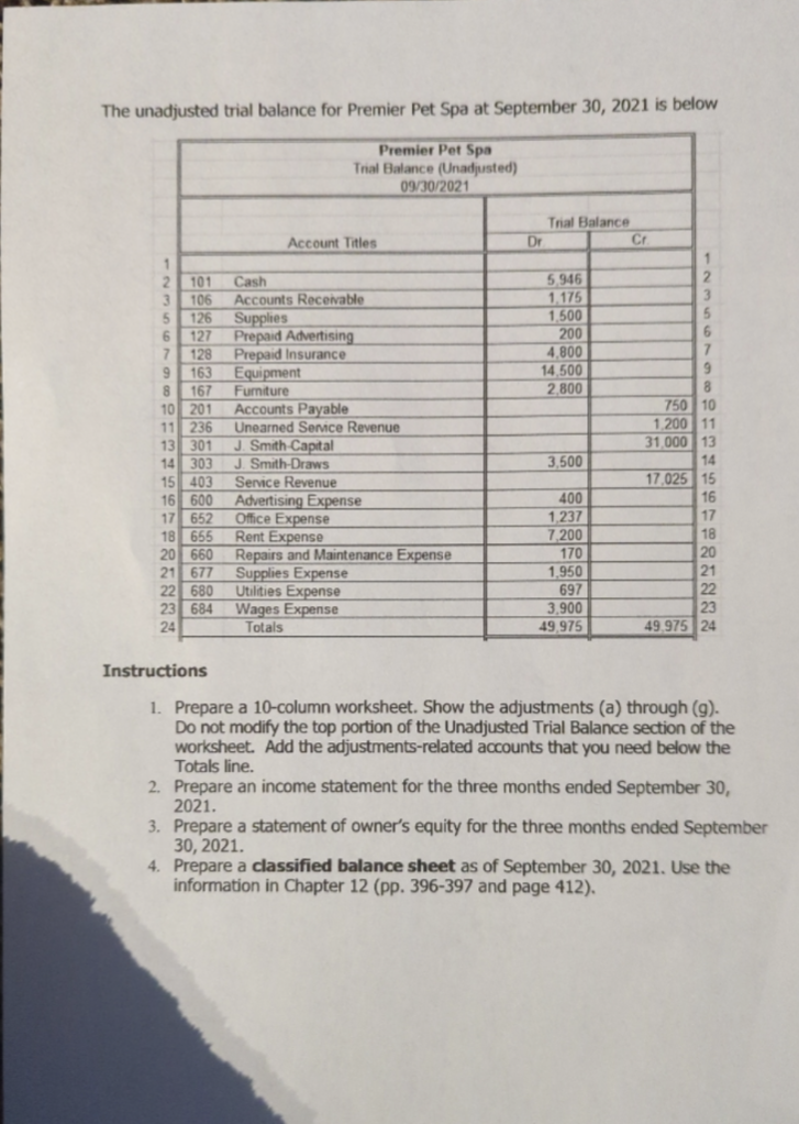 The unadjusted trial balance for Premier Pet Spa at September 30, 2021 is below
Premier Pet Spa
Trial Balance (Unadjusted)
09/30/2021
2 101
Cash
3 106 Accounts Receivable
5 126
6
127
128
163
7
9
8 167
10 201
236
13 301
303
15 403
16 600
17 652
18 655
20 660
Account Titles
21 677
22 680
23 684
24
Supplies
Prepaid Advertising
Prepaid Insurance
Equipment
Furniture
Accounts Payable
Unearned Service Revenue
J. Smith-Capital
J. Smith-Draws
Service Revenue
Advertising Expense
Office Expense
Rent Expense
Repairs and Maintenance Expense
Supplies Expense
Utilities Expense
Wages Expense
Totals
Dr
Trial Balance
5,946
1.175
1,500
200
4,800
14,500
2.800
3.500
400
1,237
7,200
170
1,950
697
3,900
49,975
Cr
750 10
1.200 11
31.000
17,025 15
16
17
20
21
22
23
49,975 24
Instructions
1. Prepare a 10-column worksheet. Show the adjustments (a) through (g).
Do not modify the top portion of the Unadjusted Trial Balance section of the
worksheet. Add the adjustments-related accounts that you need below the
Totals line.
2. Prepare an income statement for the three months ended September 30,
2021.
3. Prepare a statement of owner's equity for the three months ended September
30, 2021.
4. Prepare a classified balance sheet as of September 30, 2021. Use the
information in Chapter 12 (pp. 396-397 and page 412).