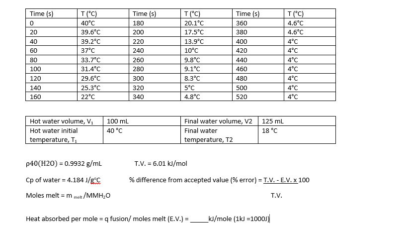 Time (s)
T (°C)
Time (s)
T (°C)
Time (s)
T (°C)
40°C
180
20.1°C
360
4.6°C
20
39.6°C
200
17.5°C
380
4.6°C
40
39.2°C
220
13.9°C
400
4°C
60
37°C
240
10°C
420
4°C
80
33.7°C
260
9.8°C
440
4°C
100
31.4°C
280
9.1°C
460
4°C
120
29.6°C
300
8.3°C
480
4°C
140
25.3°C
320
5°C
500
4°C
160
22°C
340
4.8°C
520
4°C
Hot water volume, V,
Final water volume, V2
125 mL
100 mL
Hot water initial
40 °C
Final water
18 °C
temperature, T,
temperature, T2
p40(H20) = 0.9932 g/mL
T.V. = 6.01 kJ/mol
Cp of water = 4.184 J/g°C
% difference from accepted value (% error) = T.V. - E.V. x 100
Moles melt = m melt /MMH,0
T.V.
Heat absorbed per mole = q fusion/ moles melt (E.V.) =
kI/mole (1k) =100OJ)
