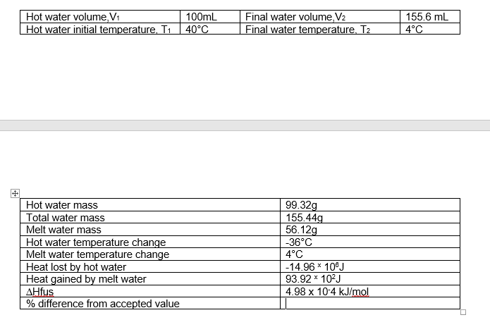 Hot water volume,V1
Hot water initial temperature, T1
Final water volume,V2
Final water temperature, T2
100mL
155.6 mL
40°C
4°C
Hot water mass
Total water mass
Melt water mass
Hot water temperature change
Melt water temperature change
Heat lost by hot water
Heat gained by melt water
AHfus
% difference from accepted value
99.32g
155.44g
56.12g
-36°C
4°C
-14.96 * 10°J
93.92 * 10?J
4.98 x 10-4 kJ/mol
