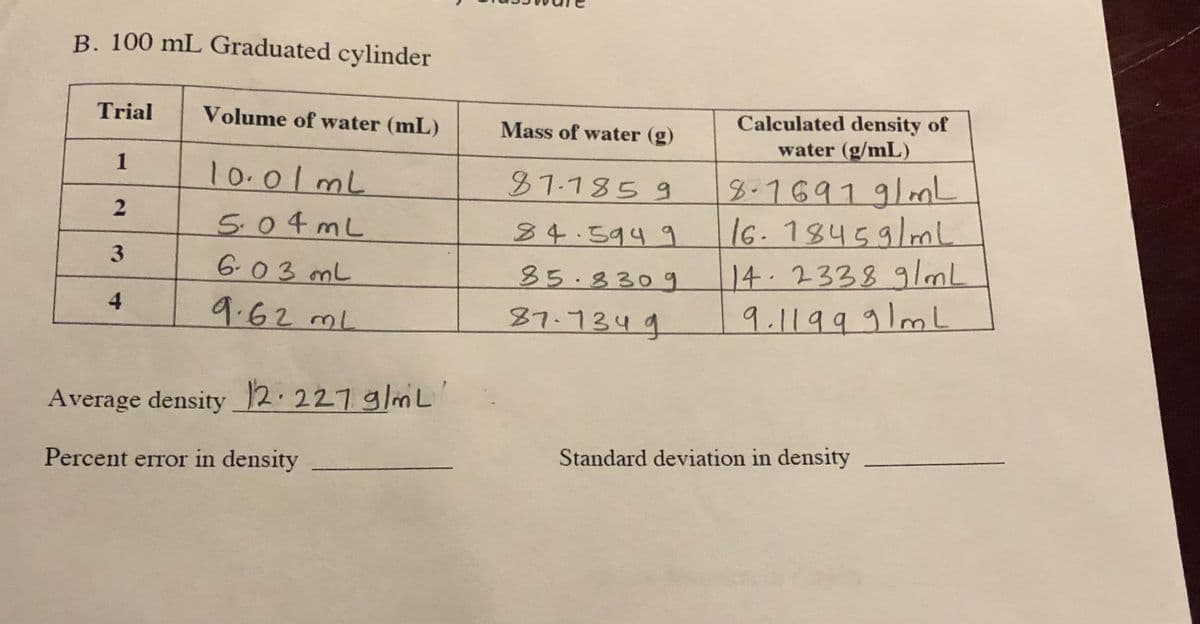 B. 100 mL Graduated cylinder
Calculated density of
water (g/mL)
Trial
Volume of water (mL)
Mass of water (g)
1
8-76919/mL
16.18459/mlL
14.23389/mL
9.1199.9lmL
10.01mL
81.1859
504mL
6.03 mL
9.62ML
34.5949
85.8309g
4.
87.734g
Average density 2.227 glmL'
Standard deviation in density
Percent error in density
