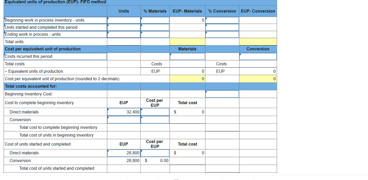 Equivalent units of production (EUP)- FIF0 method
Units
% Materials
EUP- Materials
% Conversion EUP- Conversion
Beginning work in process inventory - units
Units started and completed this period
Ending work in process - units
Total units
Cost per equivalent unit of production
Materials
Conversion
Costs incurred this period
Total costs
Costs
Costs
Equivalent units of production
EUP
EUP
Cost per equivalent unit of production (rounded to 2 decimals)
Total costs accounted for:
Beginning Inventory Cost:
Cost per
Cost to complete beginning inventory
EUP
Total cost
EUP
Direct materials
32,400
$
Conversion
Total cost to complete beginning inventory
Total cost of units in beginning inventory
Cost per
Cost of units started and completed
EUP
Total cost
EUP
Direct materials
28,800
Conversion
28,800 $
0.00
Total cost of units started and completed
