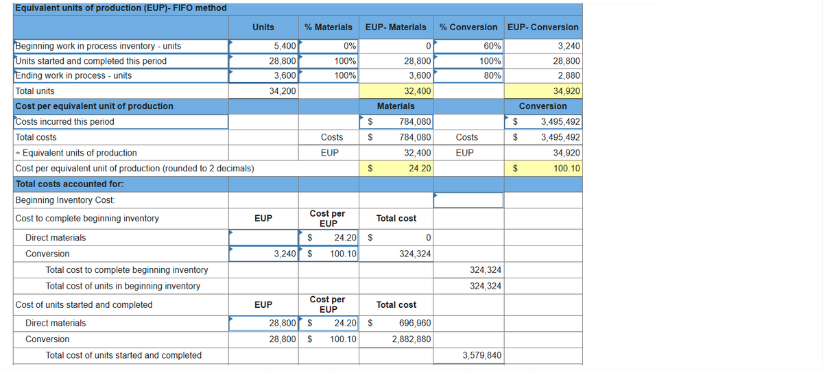 Equivalent units of production (EUP)- FIFO method
Units
% Materials
EUP- Materials
% Conversion EUP- Conversion
Beginning work in process inventory - units
5,400
0%
60%
3,240
Units started and completed this period
28,800
100%
28,800
100%
28,800
Ending work in process - units
3,600
100%
3,600
80%
2,880
Total units
34,200
32,400
34,920
Cost per equivalent unit of production
Materials
Conversion
Costs incurred this period
$
784,080
3,495,492
Total costs
Costs
$
784,080
Costs
$
3,495,492
- Equivalent units of production
EUP
32,400
EUP
34,920
Cost per equivalent unit of production (rounded to 2 decimals)
$
24.20
$
100.10
Total costs accounted for:
Beginning Inventory Cost:
Cost per
EUP
Cost to complete beginning inventory
EUP
Total cost
Direct materials
$
24.20
$
Conversion
3,240
$
100.10
324,324
Total cost to complete beginning inventory
324,324
Total cost of units in beginning inventory
324,324
Cost per
Cost of units started and completed
EUP
Total cost
EUP
Direct materials
28,800
$
24.20
$
696,960
Conversion
28,800
$
100.10
2,882,880
Total cost of units started and completed
3,579,840
