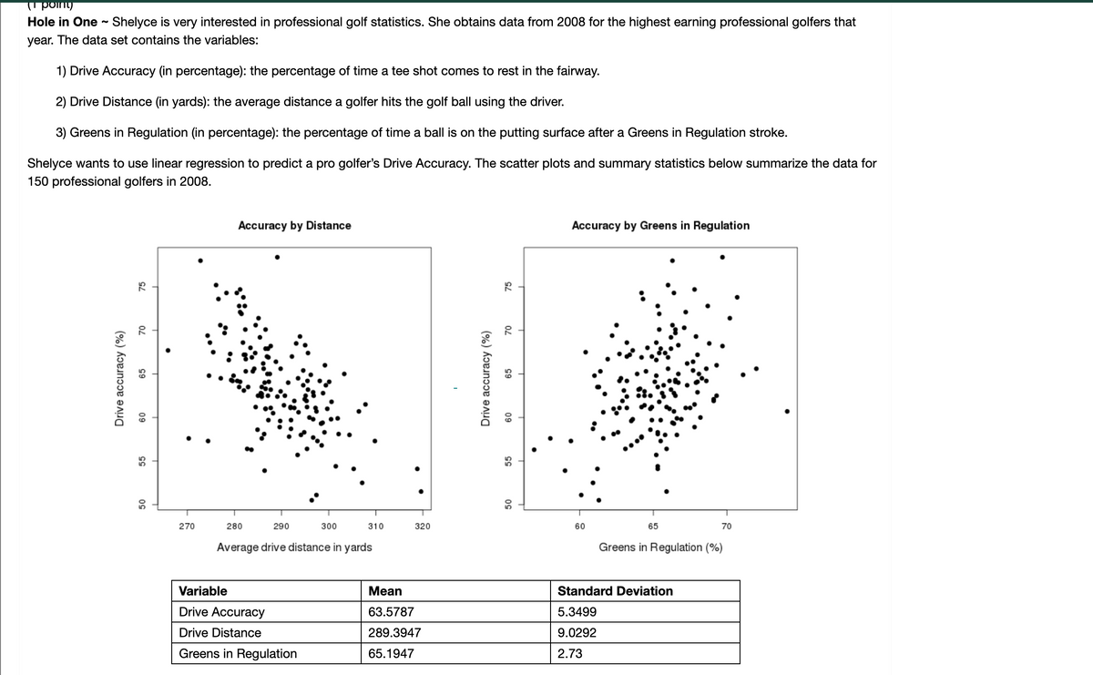 pointy
Hole in One - Shelyce is very interested in professional golf statistics. She obtains data from 2008 for the highest earning professional golfers that
year. The data set contains the variables:
1) Drive Accuracy (in percentage): the percentage of time a tee shot comes to rest in the fairway.
2) Drive Distance (in yards): the average distance a golfer hits the golf ball using the driver.
3) Greens in Regulation (in percentage): the percentage of time a ball is on the putting surface after a Greens in Regulation stroke.
Shelyce wants to use linear regression to predict a pro golfer's Drive Accuracy. The scatter plots and summary statistics below summarize the data for
150 professional golfers in 2008.
Accuracy by Distance
Accuracy by Greens in Regulation
270
280
290
300
310
320
60
65
70
Average drive distance in yards
Greens in Regulation (%)
Variable
Mean
Standard Deviation
Drive Accuracy
63.5787
5.3499
Drive Distance
289.3947
9.0292
Greens in Regulation
65.1947
2.73
Drive accuracy (%)
75
55
04
09
99
Drive accuracy (%)
55
65
75
09
09
