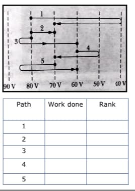 2
30
5
90 V
80 V
70 V
60 V
50 V
40 V
Path
Work done
Rank
2
3
4
1.
