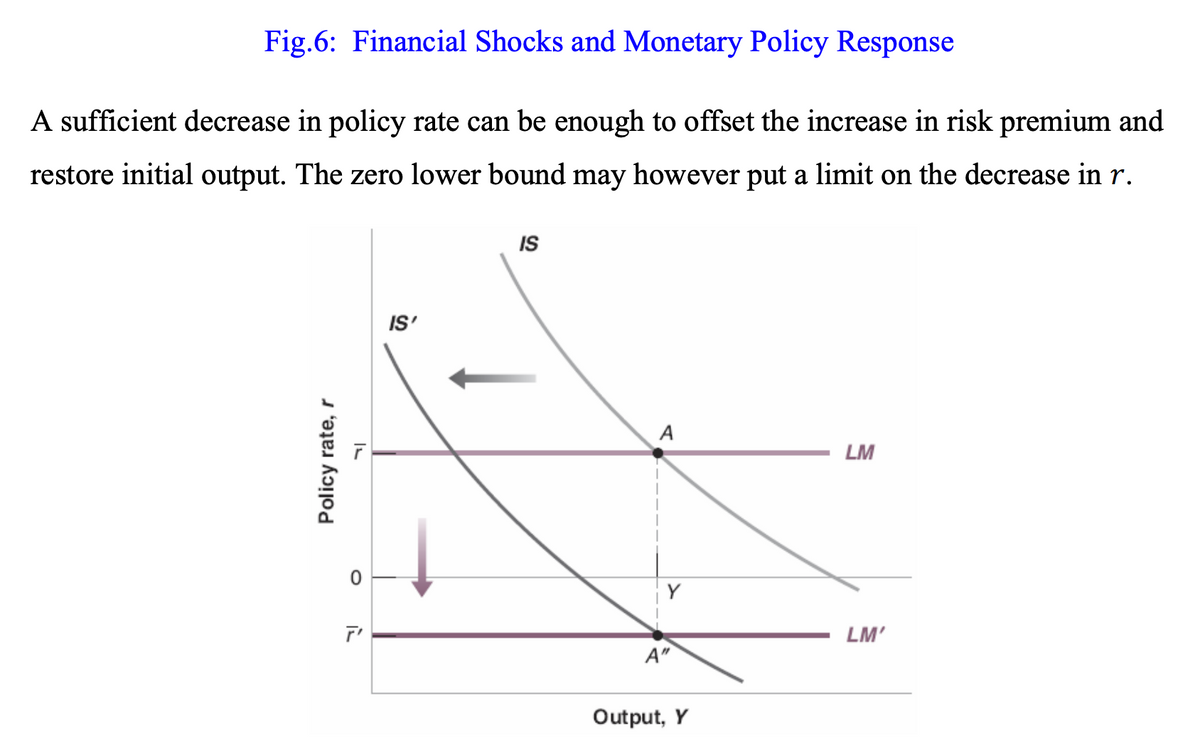 Fig.6: Financial Shocks and Monetary Policy Response
A sufficient decrease in policy rate can be enough to offset the increase in risk premium and
restore initial output. The zero lower bound may however put a limit on the decrease in r.
IS
IS'
A
LM
Y
LM'
A"
Output, Y
Policy rate, r
