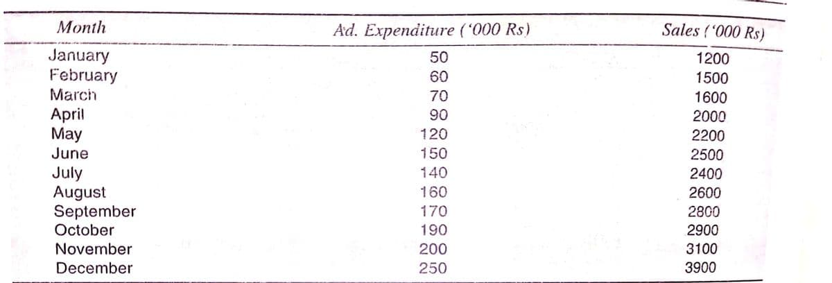 Month
Ad. Expenditure ('000 Rs)
Sales ( '000 Rs)
January
February
50
1200
60
1500
March
70
1600
April
Мay
90
2000
120
2200
June
150
2500
July
August
September
October
140
2400
160
2600
170
2800
190
2900
November
200
3100
December
250
3900
