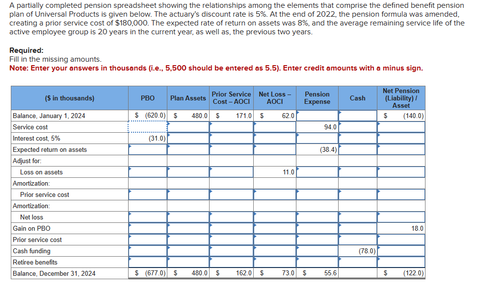 A partially completed pension spreadsheet showing the relationships among the elements that comprise the defined benefit pension
plan of Universal Products is given below. The actuary's discount rate is 5%. At the end of 2022, the pension formula was amended,
creating a prior service cost of $180,000. The expected rate of return on assets was 8%, and the average remaining service life of the
active employee group is 20 years in the current year, as well as, the previous two years.
Required:
Fill in the missing amounts.
Note: Enter your answers in thousands (i.e., 5,500 should be entered as 5.5). Enter credit amounts with a minus sign.
($ in thousands)
Balance, January 1, 2024
Service cost
Interest cost, 5%
Expected return on assets
Adjust for:
Loss on assets
Amortization:
Prior service cost
Amortization:
Net loss
Gain on PBO
Prior service cost
Cash funding
Retiree benefits
Balance, December 31, 2024
PBO Plan Assets
$ (620.0) $ 480.0
(31.0)
$ (677.0) $
Prior Service
Cost - AOCI
$
171.0
480.0 $
Net Loss -
AOCI
$
162.0 $
62.0
11.0
Pension
Expense
73.0 $
94.0
(38.4)
55.6
Cash
(78.0)
Net Pension
(Liability) /
Asset
$
$
(140.0)
18.0
(122.0)