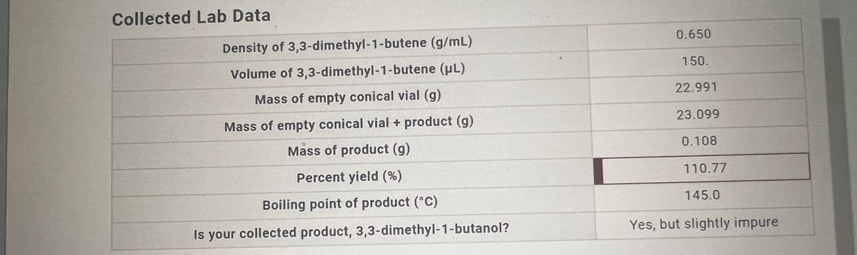 Collected Lab Data
Density of 3,3-dimethyl-1-butene (g/mL)
Volume of 3,3-dimethyl-1-butene (μL)
Mass of empty conical vial (g)
Mass of empty conical vial + product (g)
Mass of product (g)
Percent yield (%)
Boiling point of product (°C)
Is your collected product, 3,3-dimethyl-1-butanol?
0.650
150.
22.991
23.099
0.108
110.77
145.0
Yes, but slightly impure