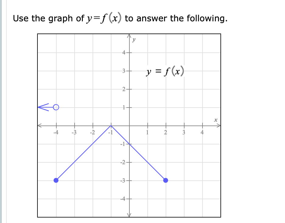 Use the graph of y=f (x) to answer the following.
4
3-
y = f (x)
2-
-4
-3
-2
4
-2-
-3
-4
3.
1.
