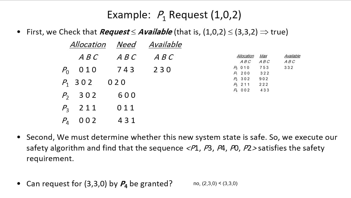 Example: P₁ Request (1,0,2)
• First, we Check that Request < Available (that is, (1,0,2) ≤ (3,3,2)→> true)
Allocation Need
Available
ABC
ABC
ABC
Available
Allocation Max
ABC ABC
ABC
P 010
753
332
Ро
010
743
230
P₁ 200
P₂302
P 211
P₁ 002
322
902
222
P₁ 302
433
P₂
302
600
P3
211
011
P₁ 002
431
. Second, We must determine whether this new system state is safe. So, we execute our
safety algorithm and find that the sequence <P1, P3, P4, PO, P2> satisfies the safety
requirement.
Can request for (3,3,0) by P4 be granted?
no, (2,3,0) < (3,3,0)
020