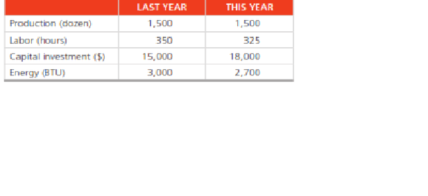 LAST YEAR
THIS YEAR
Production (dazen)
1,500
1,500
Labor (hours)
350
325
Capital investment (5)
15,000
18,000
Energy (BTU)
3,000
2,700
