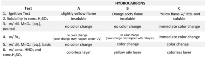 HYDROCARBONS
Test
B
slightly yellow flame
1. Ignition Test
2. Solubility in conc. H;SO.
3. w/ dil. MnO. (aq.),
Orange sooty flame
insoluble
Yellow flame w/ little soot
insoluble
soluble
no color change
no color change
immediate color change
neutral
no color change
no color change
(color change may happen under UV) (color change may happen with catalyst) immediate color change
color change
4. w/ Bra
5. w/ dil. MnO, (aq.), basic
6. w/ conc. HNO, and
no color change
color change
colorless layer
yellow oily layer
colorless layer
conc.H;SO.
