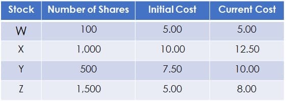 Stock Number of Shares
W
100
X
1,000
Y
500
Z
1,500
Initial Cost
5.00
10.00
7.50
5.00
Current Cost
5.00
12.50
10.00
8.00