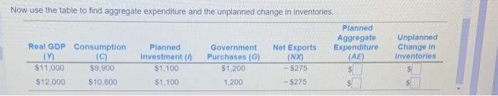 Now use the table to find aggregate expenditure and the unplanned change in Inventories,
Real GDP Consumption
(C)
$9,900
$10,800
(
$11,000
$12,000
Planned
Investment ()
$1,100
$1,100
Government
Purchases (G)
$1,200
1,200
Net Exports
(NX)
-$275
- $275
Planned
Aggregate
Expenditure
(AE)
Unplanned
Change in
Inventories