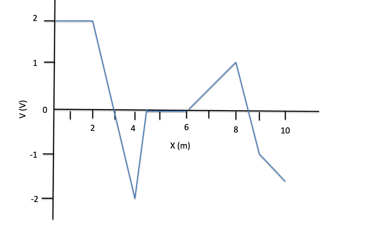 2
2
4
6
8
10
х (m)
-1
-2
(A) A
