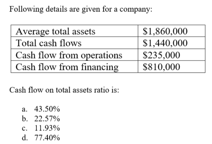 Following details are given for a company:
Average total assets
Total cash flows
Cash flow from operations
Cash flow from financing
$1,860,000
$1,440,000
$235,000
$810,000
Cash flow on total assets ratio is:
a. 43.50%
b. 22.57%
c. 11.93%
d. 77.40%
