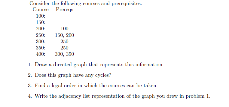 Consider the following courses and prerequisites:
Course | Prereqs
100:
150:
200:
100
250:
150, 200
300:
250
350:
250
400:
300, 350
1. Draw a directed graph that represents this information.
2. Does this graph have any cycles?
3. Find a legal order in which the courses can be taken.
4. Write the adjacency list representation of the graph you drew in problem 1.
