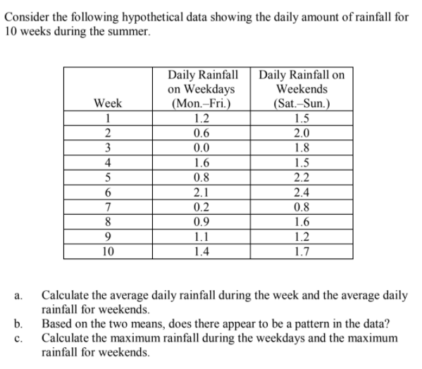 Consider the following hypothetical data showing the daily amount of rainfall for
10 weeks during the summer.
Daily Rainfall Daily Rainfall on
on Weekdays
(Mon.–Fri.)
1.2
0.6
Weekends
Week
(Sat.-Sun.)
1
1.5
2
2.0
0.0
1.8
4
1.6
1.5
2.2
5
0.8
6.
2.1
2.4
7
0.2
0.8
8
0.9
1.6
1.1
1.2
10
1.4
1.7
Calculate the average daily rainfall during the week and the average daily
rainfall for weekends.
a.
b.
Based on the two means, does there appear to be a pattern in the data?
Calculate the maximum rainfall during the weekdays and the maximum
rainfall for weekends.
с.
