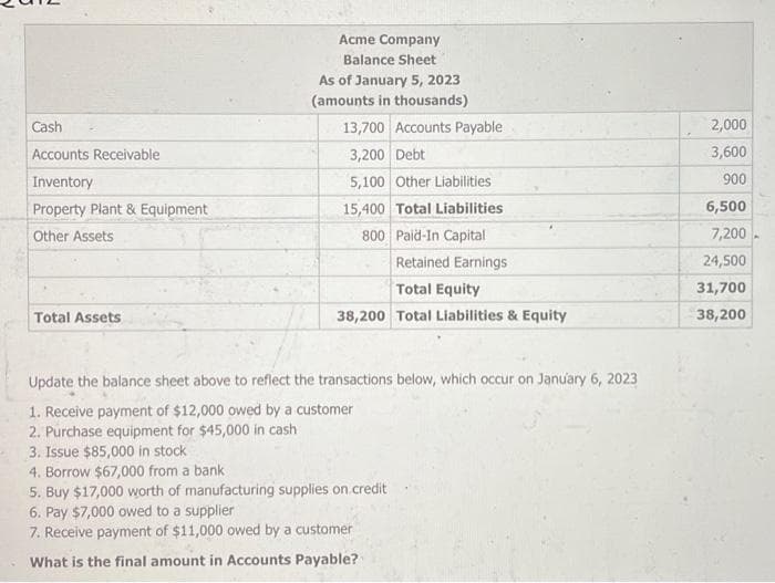 Cash
Accounts Receivable
Inventory
Property Plant & Equipment
Other Assets
Total Assets
Acme Company
Balance Sheet
As of January 5, 2023
(amounts in thousands)
13,700 Accounts Payable
3,200 Debt
5,100 Other Liabilities
15,400 Total Liabilities
800 Paid-In Capital
Retained Earnings
Total Equity
38,200 Total Liabilities & Equity
Update the balance sheet above to reflect the transactions below, which occur on January 6, 2023
1. Receive payment of $12,000 owed by a customer
2. Purchase equipment for $45,000 in cash
3. Issue $85,000 in stock
4. Borrow $67,000 from a bank
5. Buy $17,000 worth of manufacturing supplies on credit
6. Pay $7,000 owed to a supplier
7. Receive payment of $11,000 owed by a customer
What is the final amount in Accounts Payable?
2,000
3,600
900
6,500
7,200
24,500
31,700
38,200
A