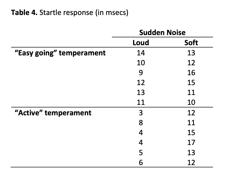 Table 4. Startle response (in msecs)
“Easy going” temperament
“Active” temperament
Sudden Noise
Loud
14
10
9
12
13
11
3∞ 4 5 6
8
4
Soft
13
12
16
15
11
10
12
11
15
17
13
12