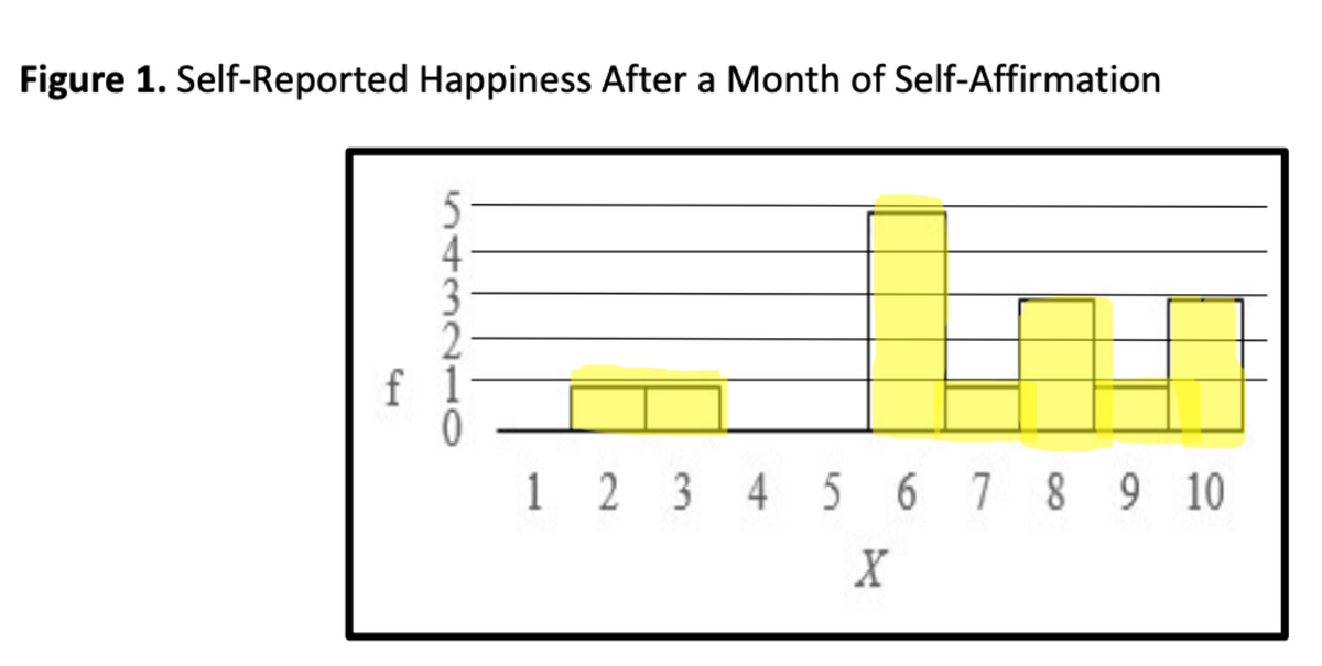 Figure 1. Self-Reported Happiness After a Month of Self-Affirmation
543210
f 1
1 2 3 4 5 6 7 8 9 10
X