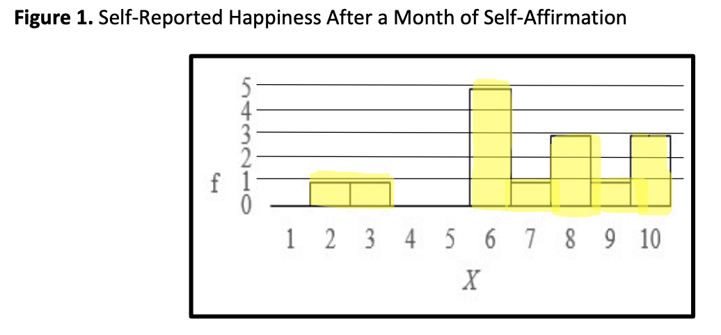 Figure 1. Self-Reported Happiness After a Month of Self-Affirmation
f
5432HO
1 2 3 4 5 6 7 8 9 10
X