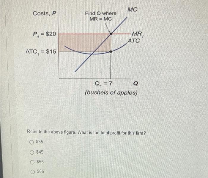 Find Q where
MR = MC
MC
Costs, P
P₁ = $20
ATC
ATC, = $15
Q
Q₁ = 7
(bushels of apples)
Refer to the above figure. What is the total profit for this firm?
O $35
O $45
O $55
$65
MR,