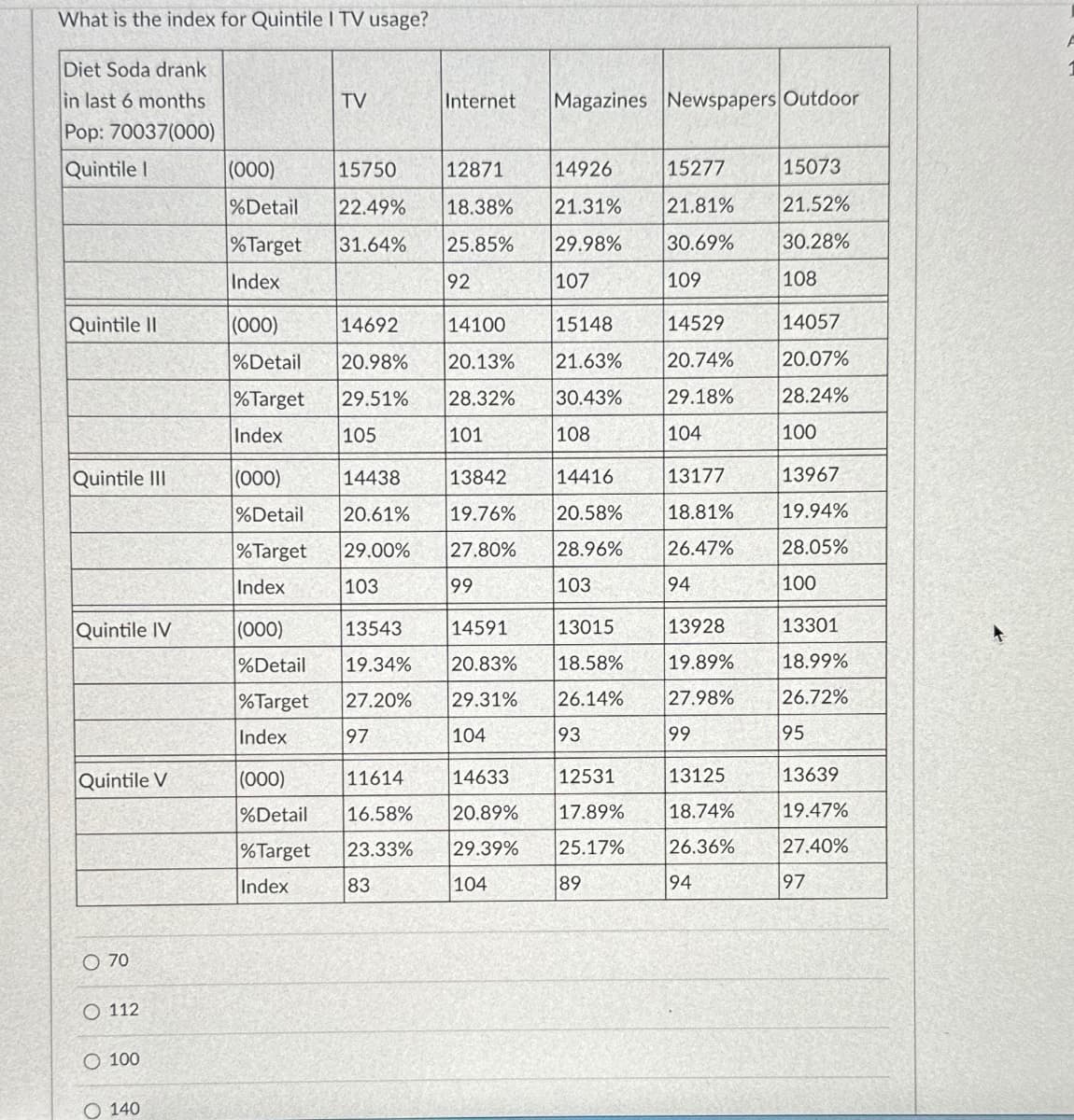 What is the index for Quintile I TV usage?
Diet Soda drank
in last 6 months
TV
Internet
Magazines Newspapers Outdoor
Pop: 70037(000)
Quintile I
(000)
15750
12871
14926
15277
15073
%Detail 22.49%
18.38%
21.31% 21.81%
21.52%
%Target
31.64%
25.85%
29.98%
30.69%
30.28%
Index
92
107
109
108
Quintile II
(000)
14692
14100
15148
14529
14057
%Detail
20.98%
20.13%
21.63%
20.74%
20.07%
%Target
29.51%
28.32%
30.43%
29.18%
28.24%
Index
105
101
108
104
100
Quintile III
(000)
14438
13842
14416
13177
13967
%Detail
20.61%
19.76%
20.58%
18.81%
19.94%
%Target
29.00%
27.80%
28.96%
26.47%
28.05%
Index
103
99
103
94
100
Quintile IV
(000)
13543
14591
13015
13928
13301
%Detail
19.34%
20.83%
18.58%
19.89%
18.99%
%Target
27.20%
29.31%
26.14%
27.98%
26.72%
Index
97
104
93
99
95
Quintile V
(000)
11614
14633
12531
13125
13639
%Detail
16.58%
20.89%
17.89%
18.74%
19.47%
%Target
23.33%
29.39%
25.17%
26.36%
27.40%
Index
83
104
89
94
97
O 70
0 0
112
100
O 140