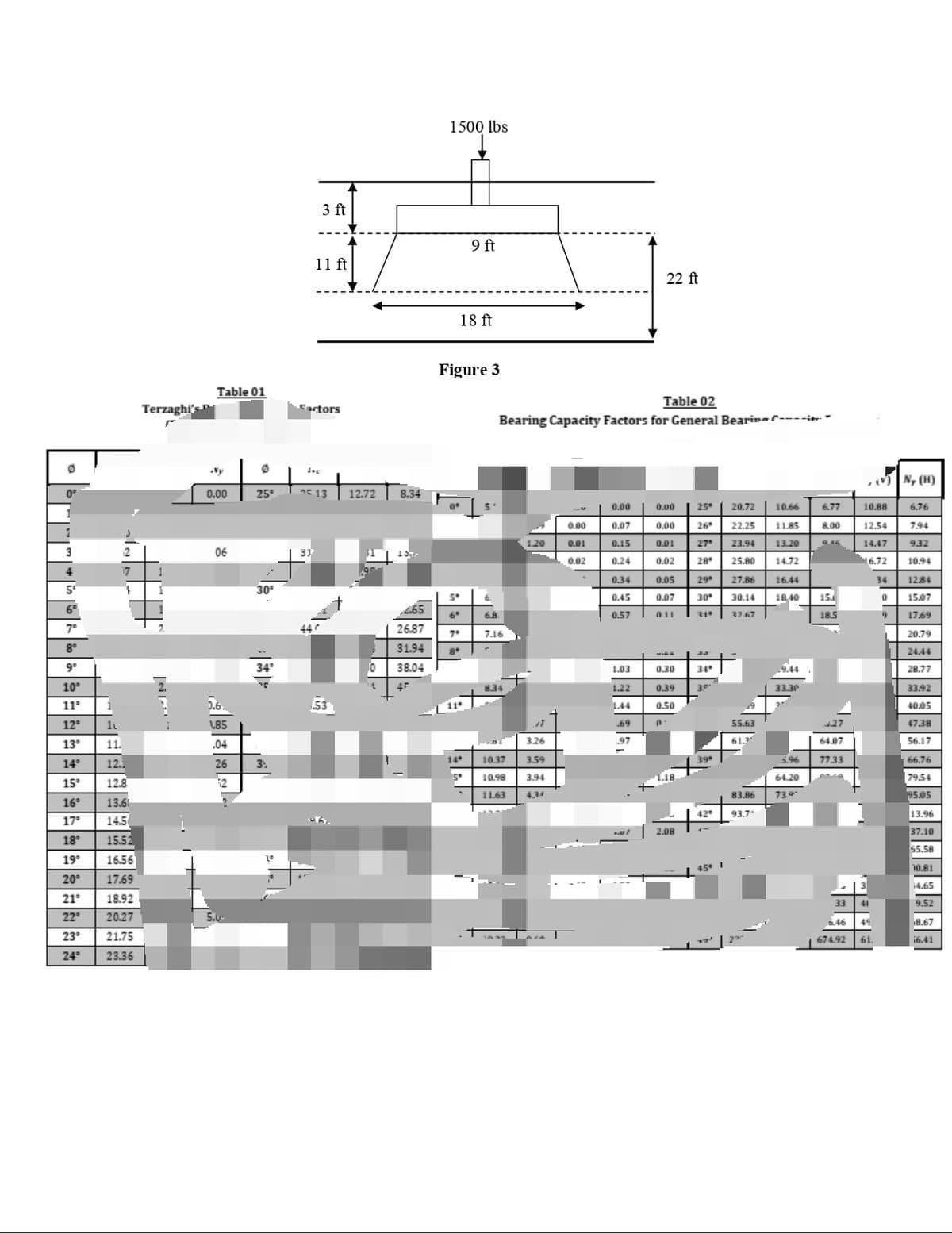 1500 lbs
3 ft
9 ft
11 ft
22 ft
18 ft
Figure 3
Table 01
Table 02
Bearing Capacity Factors for General Bearin-r----i-
Terzaghi's
Sartors
Ny
• N, (H)
0.00
25°
13
12.72
8.34
0.00
0.00
25
20.72
10.66
6.77
10.88
6.76
0.00
0.07
0.00
26
22.25
11.85
8.00
12.54
7.94
120
0.01
0.15
0.01
27
23.94
13.20
14.47
9.32
06
0.02
0.24
0.02
28
25.80
14.72
6.72
10.94
0.34
0.05
29
27.86
16.44
34
1284
5°
30
6.
0.45
0.07
30
30.14
18,40
15
15.07
465
6*
0.57
0.11
31
32.67
18.5
17.69
7°
26.87
7.16
20.79
8°
31.94
24.44
9°
34°
38.04
1.03
0.30
34
.9.44
28.77
10°
4F
1.22
0.39
33.30
33.92
11°
53
1.44
0.50
40.05
12
1.85
69
55.63
47.38
13
11.
.04
3.26
197
61.3
64.07
56.17
14
12.
26
3.
14
10.37
3.59
39°
196
7733
66.76
15°
12.8
10.98
3.94
T.18
64.20
79.54
11.63
4,34
83.86
73.9
95.05
16°
13.65
42
93.7
13.96
17°
14.5
2.08
37.10
18
15.52
55.58
19
16.56
10.81
20°
17.69
4.65
21°
18.92
EE
41
9.52
22
20.27
46
49
8.67
23°
21.75
674.92
61.
i6.41
24°
23.36
