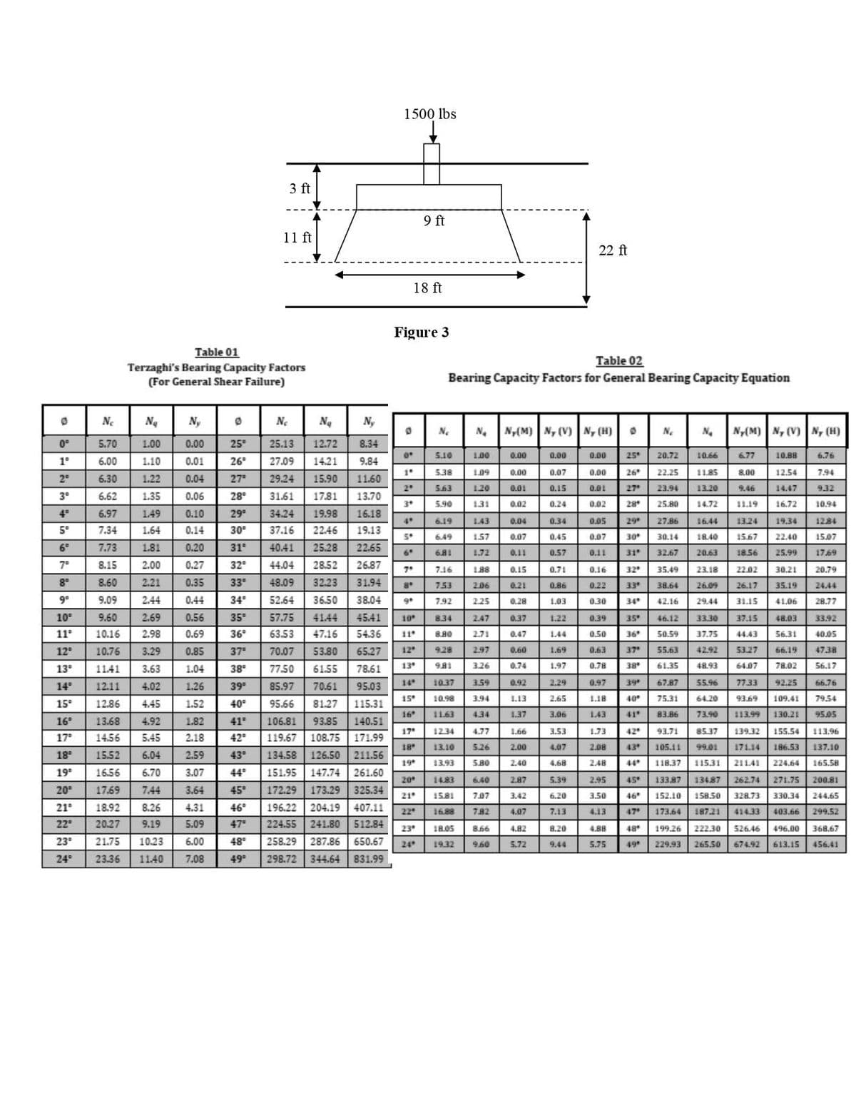 1500 lbs
3 ft
9 ft
11 ft
22 ft
18 ft
Figure 3
Table 01
Terzaghi's Bearing Capacity Factors
(For General Shear Failure)
Table 02
Bearing Capacity Factors for General Bearing Capacity Equation
Ne
N,
Ne
Ny
Ny(M) N, (V) N, (H)• N. N.
Ny{M) N, (V)| N, (H)
N.
N.
0°
5.70
1.00
0.00
25
25.13
12.72
8.34
5.10
1.00
0.00
0.00
0.00
25
20.72
10.66
6.77
10.88
6.76
1°
6.00
1.10
0.01
26
27.09
14.21
9.84
538
1.09
0.00
0.07
0.00
26
22.25
11.85
8.00
12.54
7.94
2°
6.30
1.22
0.04
27
29.24
15.90
11.60
2
5.63
120
0.01
0.15
0.01
27
23.94
13.20
9.46
14.47
9.32
3°
6.62
1.35
0.06
28°
31.61
17.81
13.70
3"
5.90
131
0.02
0.24
0.02
28
25.80
14.72
11.19
16.72
10.94
4°
6.97
1.49
0.10
29
34.24
19.98
16.18
4"
6.19
1.43
0.04
0.34
0.05
29
27.86
16.44
13.24
19.34
1284
5°
7.34
1.64
0.14
30
37.16
2246
19.13
6.49
1.57
0.07
0.45
0.07
30
30.14
18.40
15.67
22.40
15.07
31
32
6°
7.73
1.81
0.20
40.41
25.28
22.65
6"
6.81
1.72
0.11
0.57
0.11
31
32.67
20.63
1856
25.99
17.69
7°
8.15
2.00
0.27
44.04
28.52
26.87
7.16
188
0.15
0.71
0.16
32
35.49
23.18
22.02
30.21
20.79
8
8.60
2.21
0.35
33
48.09
32.23
31.94
7.53
2.06
0.21
0.86
0.22
33
38.64
26.09
26.17
35.19
24.44
34
35
9°
9.09
2.44
0.44
52.64
36.50
38.04
7.92
2.25
34
29.44
31.15
28.77
0.28
1.03
0.30
42.16
41.06
10
9.60
2.69
0.56
57.75
41.44
45.41
10
834
2.47
0.37
1.22
0.39
35
46.12
3330
37.15
48.03
33.92
11
10.16
2.98
0.69
36°
63.53
47.16
54.36
11
2.71
0.47
0.50
36
50.59
37.75
44.43
56.31
40.05
1.44
12
10.76
3.29
0.85
37
70.07
53.80
65.27
12
9.28
2.97
0.60
1.69
0.63
37
55.63
4292
53.27
66.19
47.38
13
11.41
3.63
1.04
38
77.50
61.55
78.61
13
981
3.26
0.74
1.97
0.78
38
61.35
48.93
64.07
78.02
56.17
14
12.11
4.02
1.26
39
85.97
70.61
95.03
14
10.37
3.59
0.92
2.29
0.97
39
67.87
55.96
7733
92.25
66.76
15
10.98
3.94
1.13
2.65
1.18
40
75.31
64.20
93.69
109.41
7954
15
12.86
4.45
1.52
40
95.66
81.27
115.31
16
11.63
434
1.37
3.06
1.43
41
83.86
73.90
113.99
130.21
95.05
16
13.68
4.92
1.82
41
106.81
93.85
140.51
17
1234
4.77
1.66
3.53
1.73
42
93.71
85.37
139.32
155.54
113.96
17°
14.56
5.45
2.18
42
119.67 108.75
171.99
18
13.10
5.26
2.00
4.07
2.08
43
105.11
99.01
17114
186.53
137.10
18
15.52
6.04
2.59
43°
134.58
126.50 211.56
19
13.93
5.80
2.40
4.68
2.48
44
118.37 115.31
21141
224.64
165.58
19
16.56
6.70
3.07
44
151.95
147.74
261.60
20
14.83
6.40
2.87
5.39
2.95
45
133.87
13487
262.74 271.75
200.81
20
17.69
7.44
3.64
45°
172.29
173.29
325.34
21
1581
7.07
3.42
6.20
3.50
46
152.10
158.50
328.73
330,34
244.65
196.22 204.19
224.55 241.80
21°
18.92
8.26
4.31
46°
407.11
22
16.88
7.82
4.07
7.13
4.13
173.64
187.21
414.33
403.66
299.52
47
22
20.27
9.19
5.09
47
512.84
23
18.05
866
4.82
8.20
4.88
48
199.26
222.30
526.46
496.00
368.67
23°
21.75
10.23
6.00
48°
258.29
287.86
650.67
19.32
5,72
9,44
5.75
229.93
265.50
674.92
613.15
456.41
24
9.60
49
24
23.36
1140
7.08
49
298.72
344.64
831.99
