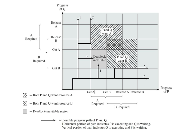 Progress
of Q
Release
A
Pand Q
want A
A
Required
Release
B
Get A
3.
Deadlock
inevitable
P and Q
want B
B
Required
Get B
4
6.
Progress
of P
Get A
Release A Release B
Get B
= Both P and Q want resource A
= Both P and Q want resource B
Required
B Required
= Deadlock-inevitable region
= Possible progress path of P and Q.
Horizontal portion of path indicates Pis executing and Q is waiting.
Vertical portion of path indicates Q is executing and P is waiting.
