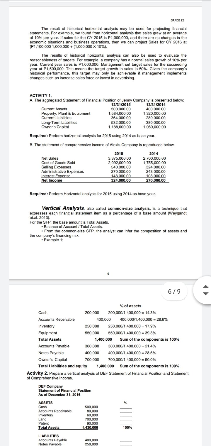 GRADE 12
The result of historical horizontal analysis may be used for projecting financial
statements. For example, we found from horizontal analysis that sales grew at an average
of 10% per year. If sales for the CY 2015 is P1,000,000, and there are no changes in the
economic situations and business operations, then we can project Sales for CY 2016 at
(P1,100,000 1,000,000 + (1,000,000 X 10%).
The results of historical horizontal analysis can also be used to evaluate the
reasonableness of targets. For example, a company has a normal sales growth of 10% per
year. Current year sales is P1,000,000. Management set target sales for the succeeding
year at P1,500,000. This means the target growth in sales is 50%. Given the company's
historical performance, this target may only be achievable if management implements
changes such as increase sales force or invest
advertising.
ACTIVITY 1.
A. The aggregated Statement of Financial Position of Jenny Company is presented below:
12/31/2015
12/31/2014
Current Assets
Property, Plant & Equipment
Current Liabilities
500,000.00
1.584,000.00
400,000.00
1,320,000.00
280,000.00
364,000.00
Long-Term Liabilities
Owner's Capital
532,000.00
1,188,000.00
380,000.00
1,060,000.00
Required: Perform horizontal analysis
015 using
as base year.
B. The statement of comprehensive income of Alexis Company is reproduced below:
2015
2014
2,700,000.00
1,755,000.00
324,000.00
243,000.00
108.000.00
270,000.00
Net Sales
Cost of Goods Sold
Selling Expenses
Administrative Expenses
Interest Expense
3,375,000.00
2,092,000.00
540,000.00
270,000.00
148,000.00
324,000.00
Net Income
Required: Perform Horizontal analysis for 2015 using 2014 as base year.
Vertical Analysis, also called common-size analysis, is a technique that
expresses each financial statement item as a percentage of a base amount (Weygandt
et.al. 2013).
For the SFP, the base amount is Total Assets.
• Balance of Account / Total Assets.
• From the common-size SFP, the analyst can infer the composition of assets and
the company's financing mix.
• Example 1:
6/9
% of assets
Cash
200,000
200,000/1,400,000 = 14.3%
Accounts Receivable
400,000
400,000/1,400,000 = 28.6%
Inventory
250,000
250,000/1,400,000 = 17,9%
Equipment
550,000
550,000/1,400,000 = 39.3%
Total Assets
1,400,000
Sum of the components is 100%
Accounts Payable
300,000
300,000/1,400,000 = 21.4%
Notes Payable
400,000
400,000/1,400,000 = 28.6%
Owner's, Capital
700,000
700,000/1,400,000 = 50.0%
Total Liabilities and equity
1,400,000
Sum of the components is 100%
Activity 2: Prepare a vertical analysis of DEF Statement of Financial Position and Statement
of Comprehensive Income.
DEF Company
Statement of Financial Position
As of December 31, 2016
ASSETS
%
500,000
80,000
60,000
700,000
90,000
1.430,000
Cash
Accounts Receivable
Inventory
Land
Patent
Total Assets
100%
LIABILITIES
Accounts Payable
Notes Payable
400,000
250.000
