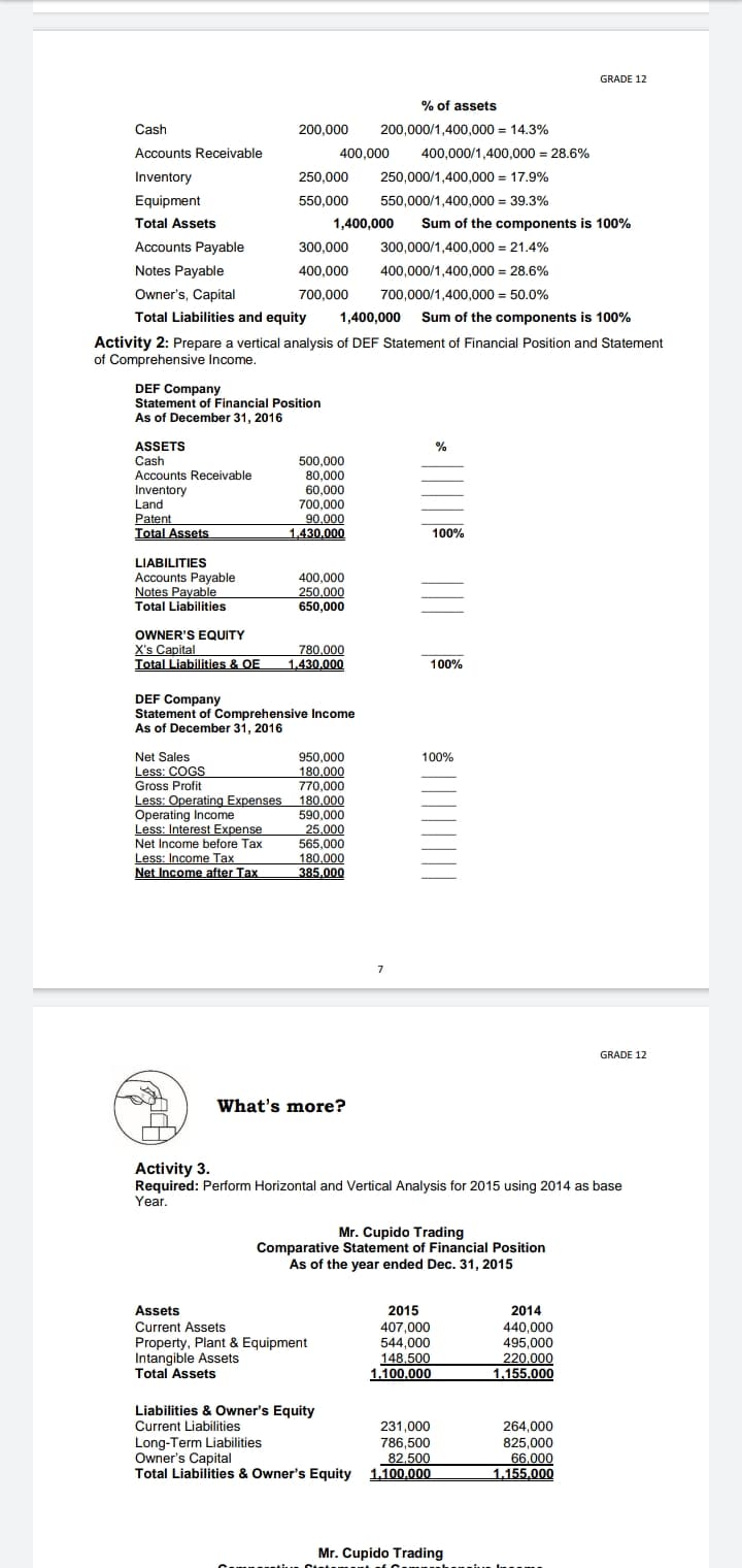 GRADE 12
% of assets
Cash
200,000
200,000/1,400,000 = 14.3%
Accounts Receivable
400,000
400,000/1,400,000 = 28.6%
Inventory
250,000
250,000/1,400,000 = 17.9%
Equipment
550,000
550,000/1,400,000 = 39.3%
Total Assets
1,400,000
Sum of the components is 100%
Accounts Payable
300,000
300,000/1,400,000 = 21.4%
Notes Payable
400,000
400,000/1,400,000 = 28.6%
Owner's, Capital
700,000
700,000/1,400,000 = 50.0%
Total Liabilities and equity
1,400,000 Sum of the components is 100%
Activity 2: Prepare a vertical analysis of DEF Statement of Financial Position and Statement
of Comprehensive Income.
DEF Company
Statement of Financial Position
As of December 31, 2016
ASSETS
Cash
Accounts Receivable
Inventory
Land
Patent
Total Assets
%
500,000
80,000
60,000
700,000
90.000
1,430,000
100%
LIABILITIES
Accounts Payable
Notes Payable
Total Liabilities
400,000
250,000
650,000
OWNER'S EQUITY
X's Capital
Total Liabilities & OE
780,000
1,430,000
100%
DEF Company
Statement of Comprehensive Income
As of December 31, 2016
950,000
180.000
770,000
Less: Operating Expenses 180.000
590,000
25.000
565,000
180.000
385.000
Net Sales
100%
Less: COGS
Gross Profit
Operating Income
Less: Interest Expense
Net Income before Tax
Less: Income Tax
Net Income after Tax
7
GRADE 12
What's more?
Activity 3.
Required: Perform Horizontal and Vertical Analysis for 2015 using 2014 as base
Year.
Mr. Cupido Trading
Comparative Statement of Financial Position
As of the year ended Dec. 31, 2015
Assets
urrent Assets
2015
2014
C
Property, Plant & Equipment
Intangible Assets
Total Assets
407,000
544,000
148,500
1.100.000
440,000
495,000
220.000
1.155.000
Liabilities & Owner's Equity
Current Liabilities
Long-Term Liabilities
Owner's Capital
Total Liabilities & Owner's Equity 1,100,000
264,000
825,000
66.000
1.155.000
231,000
786,500
82,500
Mr. Cupido Trading
|||||||
