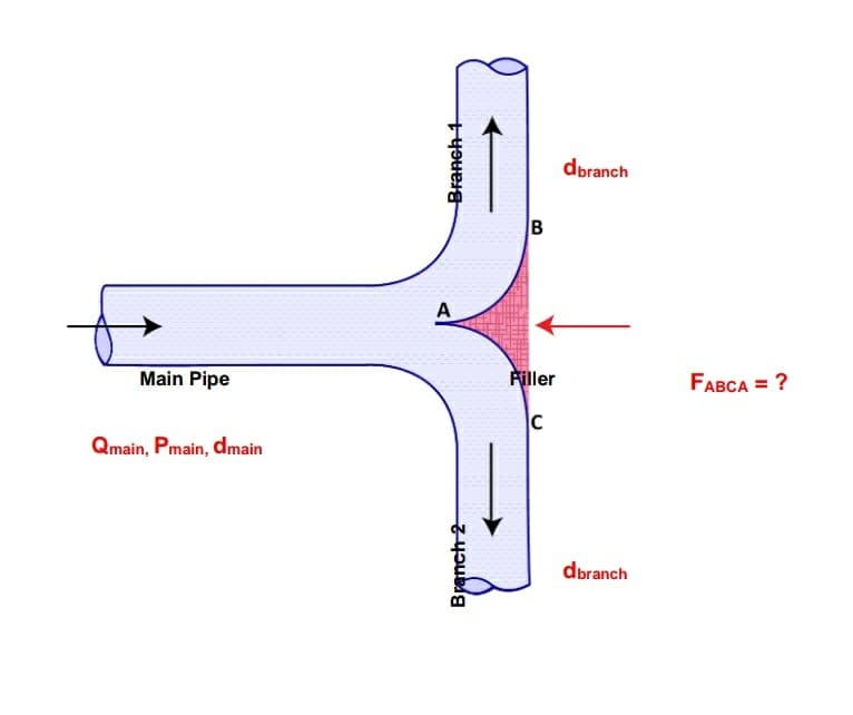 dbranch
A
Main Pipe
Filler
FABCA = ?
C
Qmain, Pmain, dmain
dbranch
Branch 2
Branch 4
