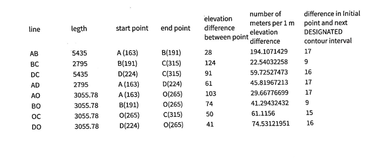 number of
difference in Initial
elevation
meters per 1 m
elevation
point and next
DESIGNATED
line
legth
start point
end point
difference
between point
difference
contour interval
АВ
5435
A (163)
B(191)
28
194.1071429
17
22.54032258
B(191)
D(224)
BC
2795
C(315)
124
DC
5435
С(315)
91
59.72527473
16
AD
2795
A (163)
D(224)
61
45.81967213
17
29.66776699
17
A (163)
B(191)
AO
3055.78
0(265)
103
Во
3055.78
O(265)
74
41.29432432
9.
OC
3055.78
O(265)
С(315)
50
61.1156
15
DO
3055.78
D(224)
O(265)
41
74.53121951
16
