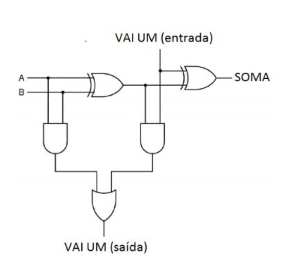 VAI UM (entrada)
SOMA
VAI UM (saída)
AB
