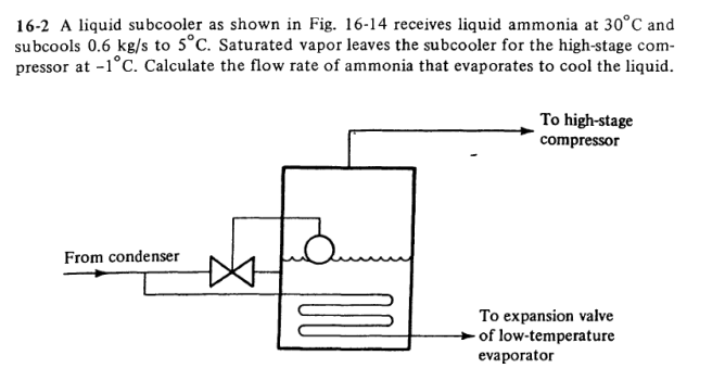 16-2 A liquid subcooler as shown in Fig. 16-14 receives liquid ammonia at 30°C and
subcools 0.6 kg/s to 5°C. Saturated vapor leaves the subcooler for the high-stage com-
pressor at -1°C. Calculate the flow rate of ammonia that evaporates to cool the liquid.
From condenser
To high-stage
compressor
To expansion valve
of low-temperature
evaporator