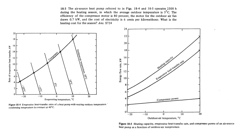 Rate of evaporator heat transfer, kW
20
18
16
14
12
-20°C
-10°C
-10
Compressor
oc
18-3 The air-source heat pump referred to in Figs. 18-4 and 18-5 operates 2500 h
during the heating season, in which the average outdoor temperature is 5°C. The
efficiency of the compressor motor is 80 percent, the motor for the outdoor air fan
draws 0.7 kW, and the cost of electricity is 6 cents per kilowatthour. What is the
heating cost for the season? Ans. $724
0
10°C
10
Evaporating temperature, "C
Outdoor-air temperature, 20°C
20
Figure 18-4 Evaporator heat-transfer rates of a heat pump with varying outdoor temperature.
condensing temperature is constant at 40°C.
Energy flow rate, kW
24
22
20
18
16
14
12
10
8
00
6
4
2
0
I
-20
Heating capacity
-10
Evaporator heat-transfer rate
Compressor power
10
Outdoor-air temperature, °C
20
b
Figure 18-5 Heating capacity, evaporator heat-transfer rate, and compressor power of an air-source
heat pump as a function of outdoor-air temperature.