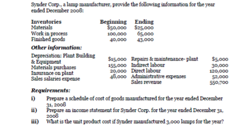 Synder Corp., a lamp manufacturer, provide the following information for the year
ended December 2008:
Inventories
Materials
Work in process
Finished goods
Other information:
Depreciation: Plant Building
& Equipment
Materials purchases
Insurance on plant
Sales salaries expense
Beginning Ending
$50,000 $25,000
65,000
43,000
100,000
40,000
$15,000 Repairs & maintenance- plant
155,000 Indirect labour
20,000 Direct labour
48,000 Administrative expenses
Sales revenue
$5,000
30,000
120,000
52,000
550,700
Requirements:
i)
Prepare a schedule of cost of goods manufactured for the year ended December
31, 2008
ii)
Prepare an income statement for Synder Corp. for the year ended December 31,
2008
iii)
What is the unit product cost if Synder manufactured 3,000 lamps for the year?
