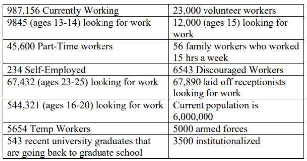 987,156 Currently Working
9845 (ages 13-14) looking for work
23,000 volunteer workers
12,000 (ages 15) looking for
work
56 family workers who worked
15 hrs a week
6543 Discouraged Workers
67,890 laid off receptionists
looking for work
45,600 Part-Time workers
234 Self-Employed
67,432 (ages 23-25) looking for work
544,321 (ages 16-20) looking for work Current population is
6,000,000
5654 Temp Workers
543 recent university graduates that
are going back to graduate school
5000 armed forces
3500 institutionalized
